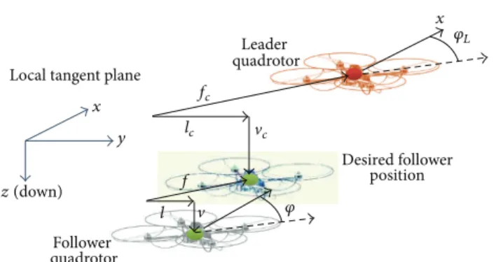 Figure 2: Formation geometry for the quadrotor CFF.