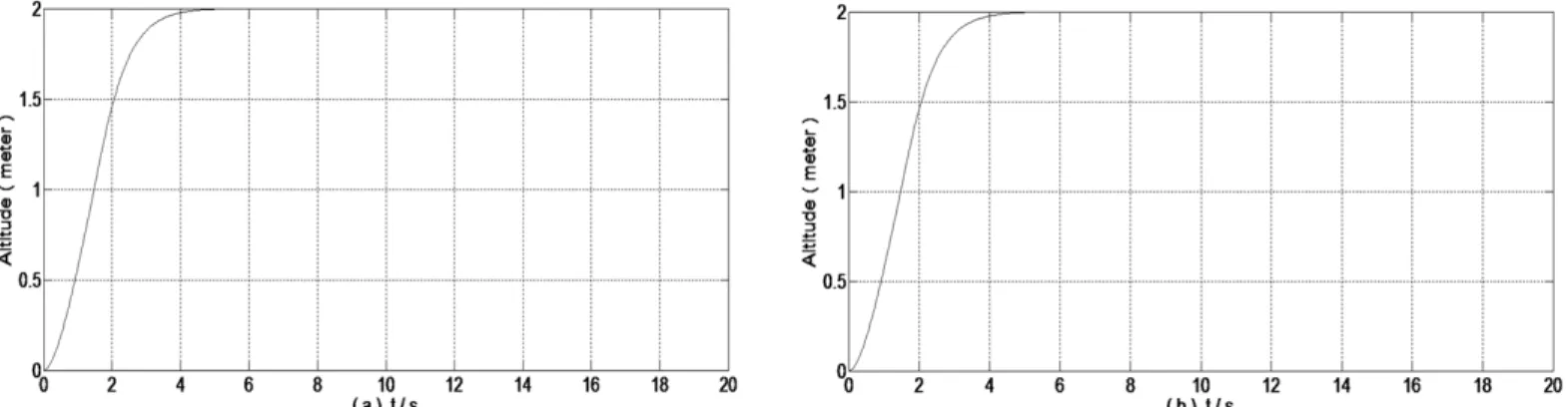 Figure  7.  Response  of  altitude  subsystem  of  a  quadrotor  with  proposed  backstepping  based  sliding  mode  control  (a)  Controlled  response of altitude without external disturbances (b) Controlled response of altitude with external disturbance.