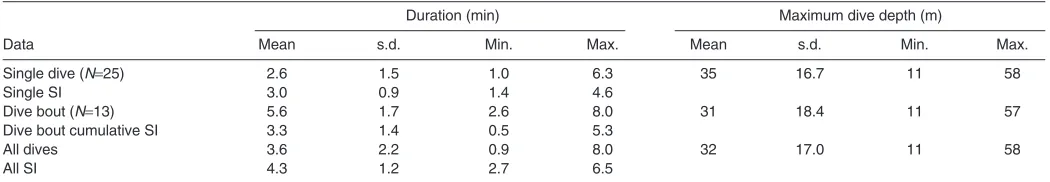 Table 1. Summary of dives conducted by three Steller sea lions