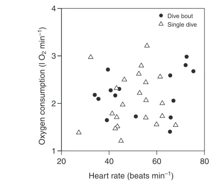 Fig.3B; Table2: Eqns5a and 5b) and a single dive cycle (LRT23.75,P0.0001, Fig.3C; Table2: Eqns6a and 6b)