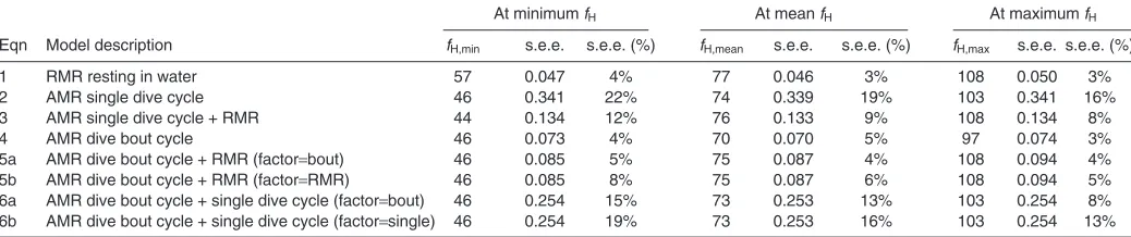 Table A1. Standard error of the estimate (s.e.e.) for mixed-effects linear models