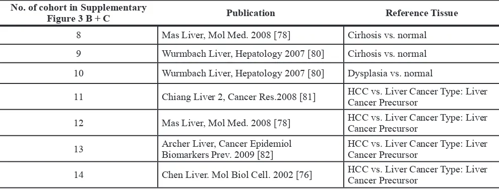 Table 2: Liver cancer precursor and cirrhosis cohorts used for Oncomine® Research Edition based analysis of TGF-β1 and TGF-β2 expression