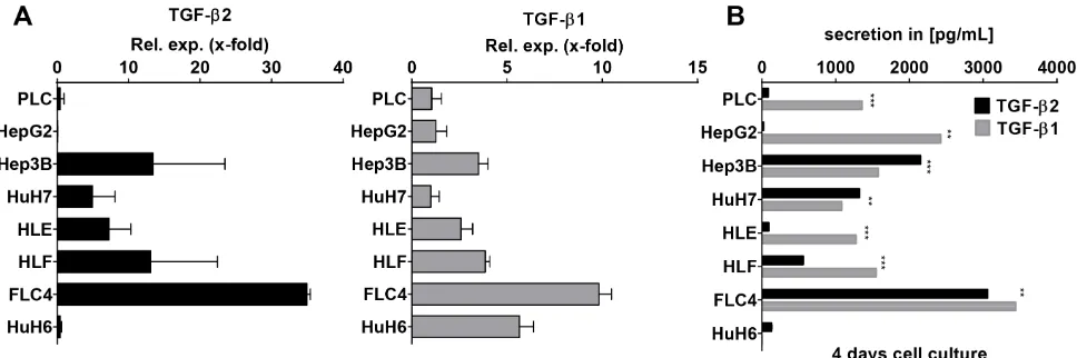 Figure 6: TGF-β1 and TGF-β2 expression pattern in HCC cell lines. (A) Analysis of TGF-β1 and TGF-β2 expression by qPCR in 7 HCC cell lines and one hepatoblastoma cell line as indicated (B) After 4 days in culture, TGF-β isoform secretion was determined per