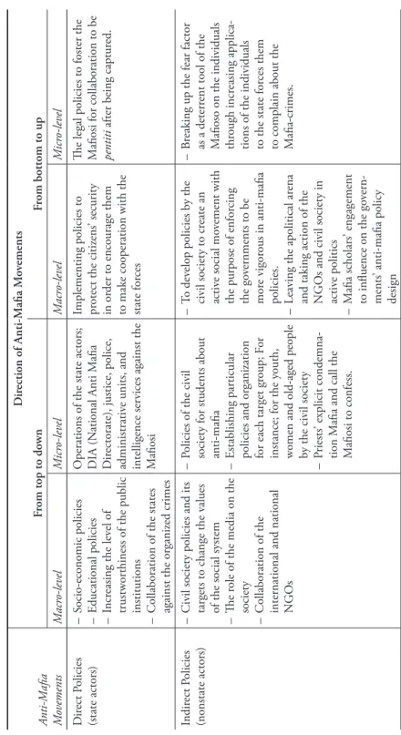 Table 1. Classification of Anti-Mafia Movements according to the direction and actors Direction of Anti-Mafia Movements Anti-Mafia  MovementsFrom top to downFrom bottom to upMacro-levelMicro-levelMacro-levelMicro-level Direct Policies (state actors)– Socio