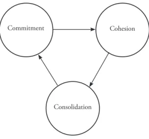 Fig. 3. 3c – commitment, cohesion, and consolidation are three points in the cycle  to regulate and enhance the relationship between state and non-state actors while  designing policies.