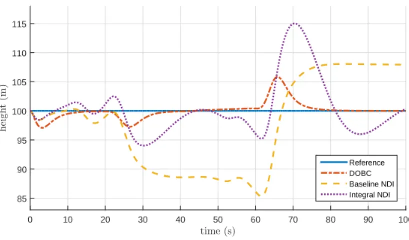 Fig. 7 Height tracking performance against uncertainties