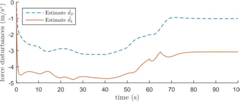 Fig. 10 Estimation on lumped force disturbances