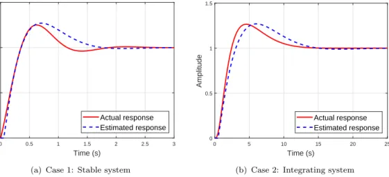 Figure 4.8: Step response test of the actual and estimated closed-loop systems