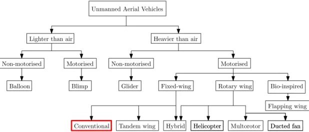 Figure 1.1: Types of UAVs (Adapted and updated from ( Bouabdallah, 2007))