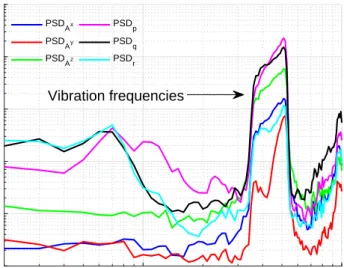 Figure 2.14: Power spectral density of the IMU data at full throttle