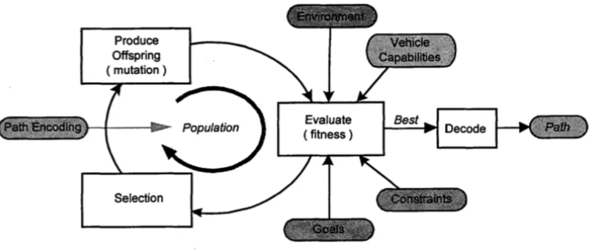 Figure 8: Overview of an Evolutionary Algorithm Method [10] 