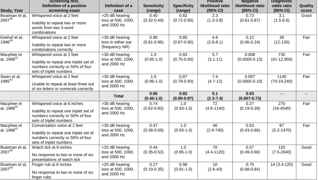 Table 2. Whispered Voice, Watch Tick, and Finger Rub Clinical Tests  Study, Year  Screening test,  Definition of a positive  screening exam  Definition of a case  Sensitivity (range)  Specificity (range)  Positive  likelihood ratio (95% CI)   Negative  lik