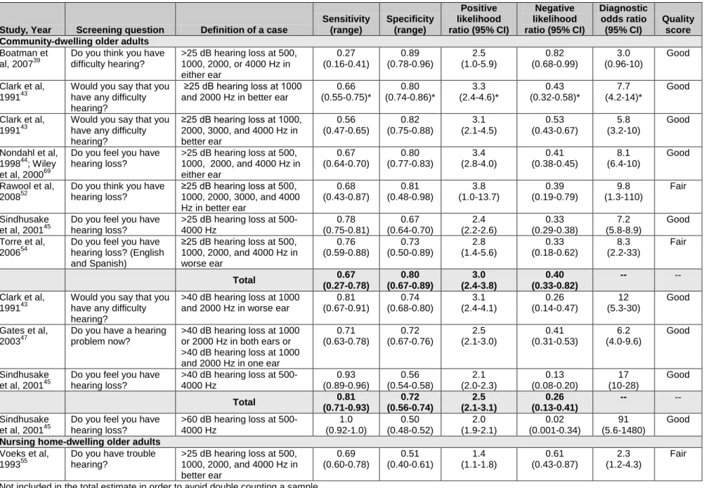 Table 3. Single Screening Question 