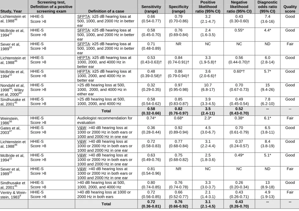 Table 4. Screening Questionnaires 