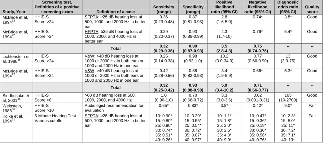 Table 4. Screening Questionnaires 