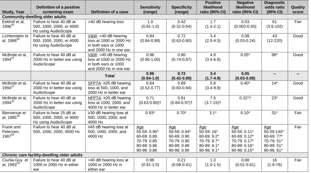 Table 5. Handheld Audiometric Devices 