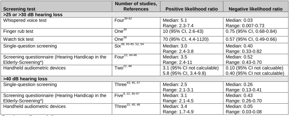 Table 6. Diagnostic Accuracy of Screening Tests for Hearing Loss 