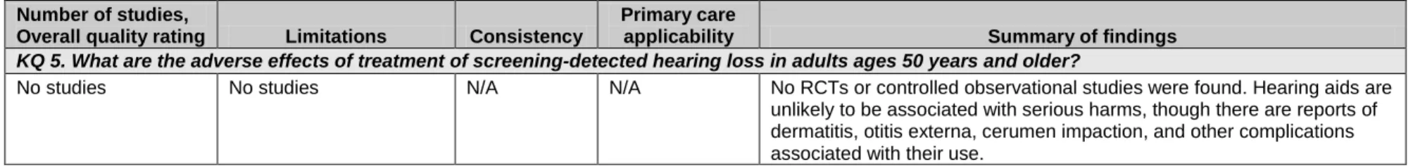 Table 7. Summary of Evidence 