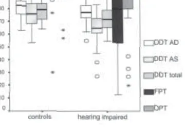 Figure 4. Boxplots indicating scores on the sentences- sentences-in-noise tests: continuous noise condition (CONT) and fluctuating noise condition (FLUCT)