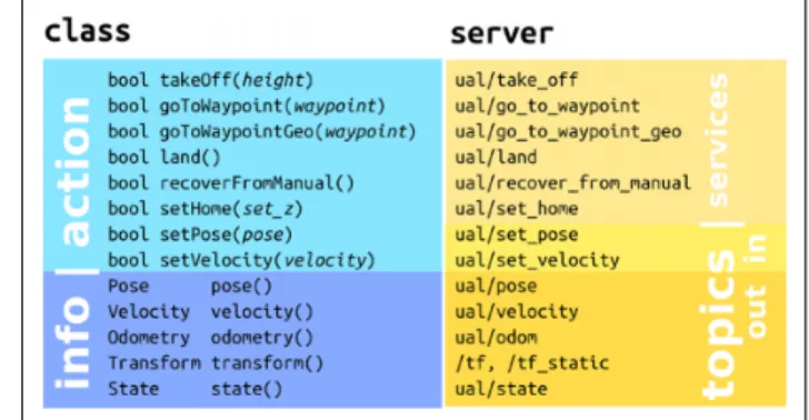 Figure 2. UAL offers a double interface with the user, either as a class or as an ROS server responding to requests