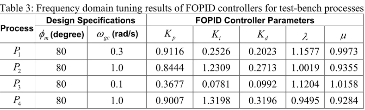 Table 3: Frequency domain tuning results of FOPID controllers for test-bench processes 