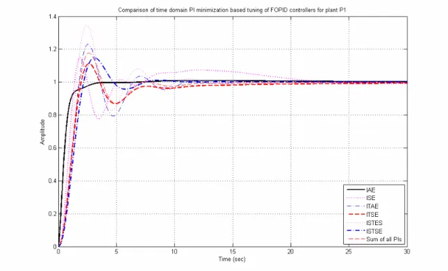 Fig. 3. Optimal performance index based tuning of FOPID controllers for plant  P   1