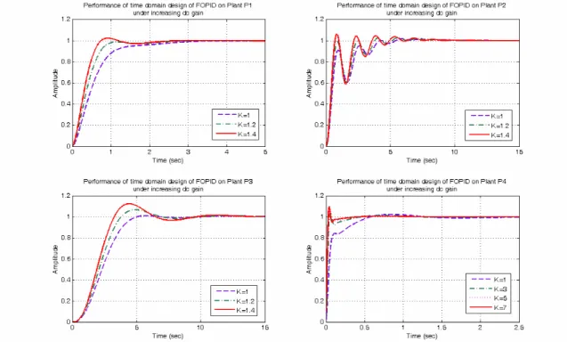 Fig. 7. Loss of iso-damping in time-domain performance index based optimal tuning.  
