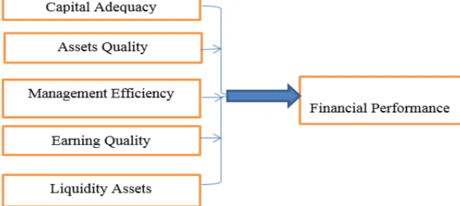 Table 1: Results of the Descriptive and regression analysis of Capital Adequacy  Ratio  Names of Bank  Mean value of the 