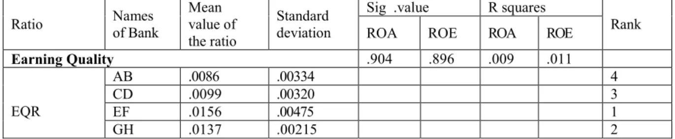 Table 4: Results of the Descriptive and regression analysis of Earning Quality 