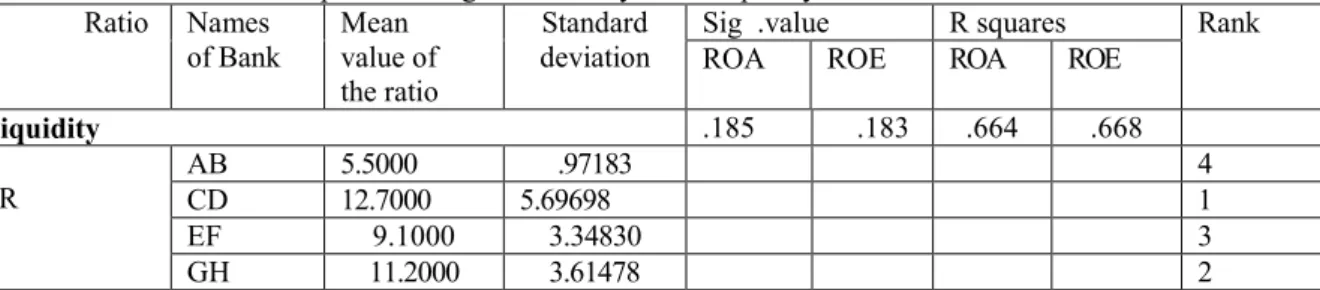 Table 6:   Overall Financial Performance of the Banks  