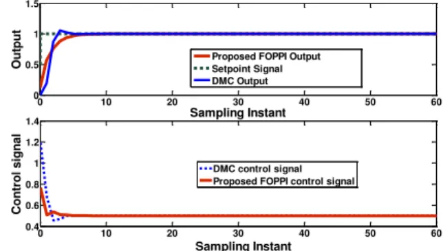 Fig. 1. Step response diagram showing the output signal rising  to the unit step reference with control input in blue