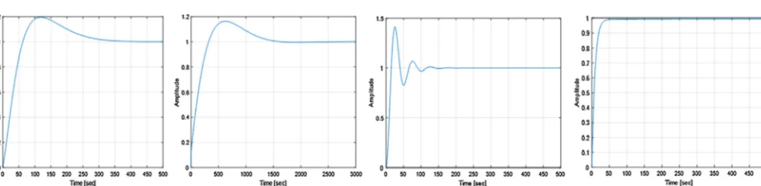 Figure 2 Step Responses of (a) Eqs. (20) (b) (21) (c) (22) (d) (23).
