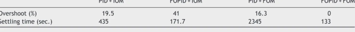 Table 1 Output parameter values.
