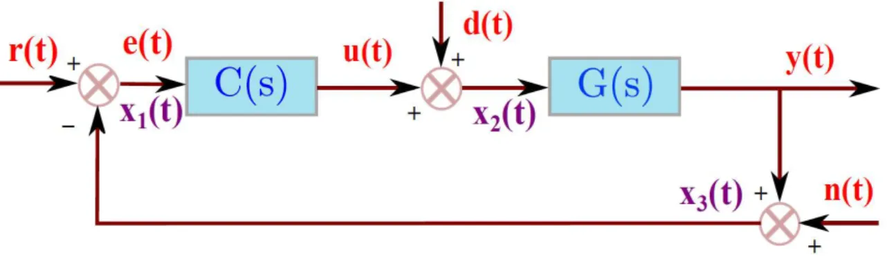 Figure 1: Schematic diagram of the PID control loop with different inputs and measurement points