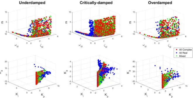 Figure 2: 3D stability region in the design specification and controller parameter space for the three lag-dominant  processes