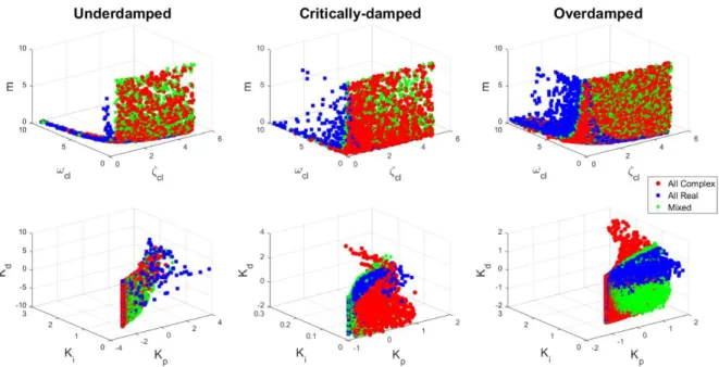Figure 4: 3D stability region in the design specification and controller parameter space for the three delay-dominant  processes