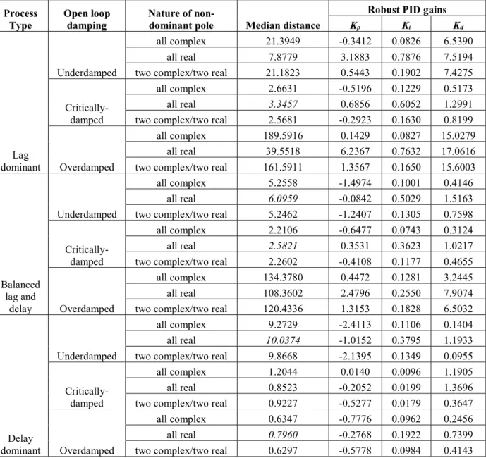 Table 2: Robust stable gains and median distance of the stabilizing samples from the centroid 