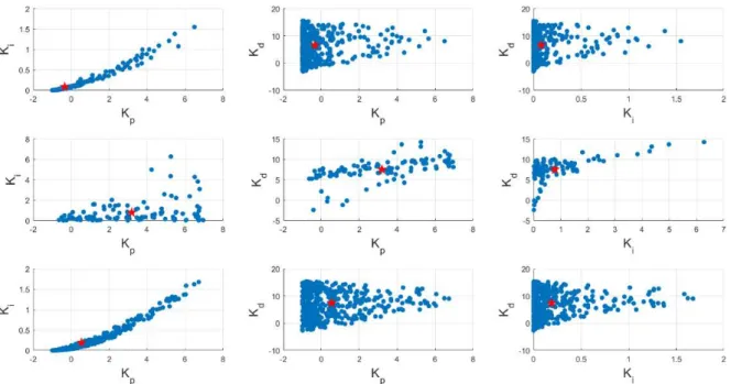 Figure 5: Stability regions of PID controller gains to control test-bench plant G 1  using different non-dominant pole types as  (top) all complex poles, (middle) all real poles, (bottom) two real and two complex poles