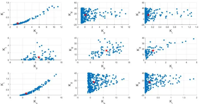 Figure 7: Stability regions of PID controller gains to control test-bench plant G 3  using different non-dominant pole types as  (top) all complex poles, (middle) all real poles, (bottom) two real and two complex poles