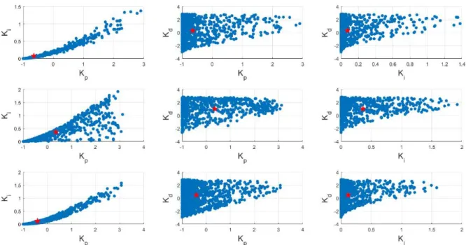 Figure 9: Stability regions of PID controller gains to control test-bench plant G 5  using different non-dominant pole types as  (top) all complex poles, (middle) all real poles, (bottom) two real and two complex poles