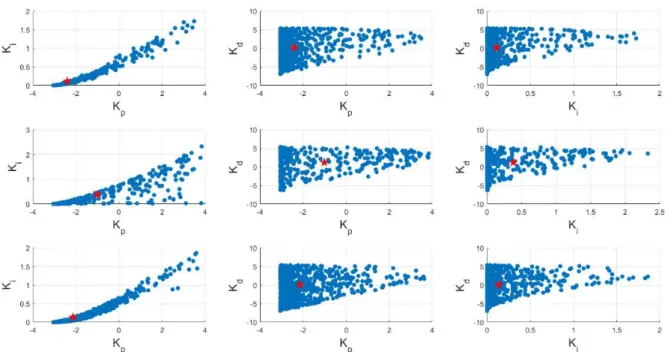 Figure 11: Stability regions of PID controller gains to control test-bench plant G 7  using different non-dominant pole types as  (top) all complex poles, (middle) all real poles, (bottom) two real and two complex poles