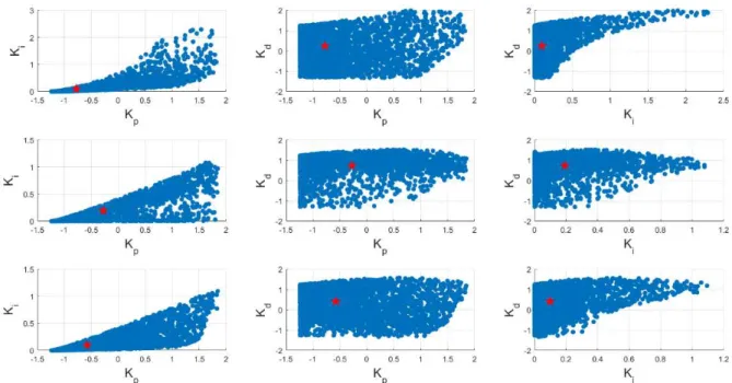Figure 13: Stability regions of PID controller gains to control test-bench plant G 9  using different non-dominant pole types as  (top) all complex poles, (middle) all real poles, (bottom) two real and two complex poles