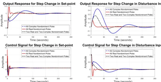 Figure 17: Controlled variable (top) and manipulated variable (bottom) due to step change in set-point (left) and  disturbance input (right) for process G 3
