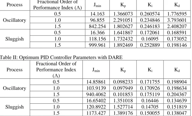 Table I: Optimum PID Controller Parameters with CARE  Process  Fractional Order of 