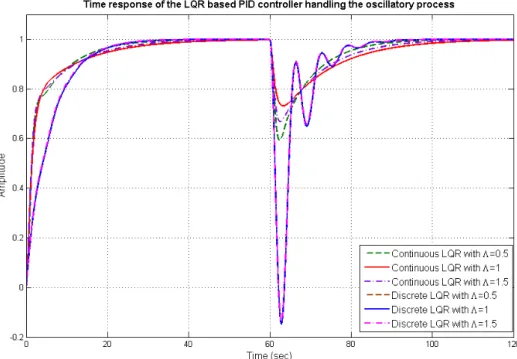 Fig. 9. Unit Set-point and load disturbance response for the oscillatory plant.  