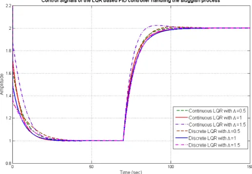 Fig. 12. Control signals of the optimal PID controllers for the sluggish plant. 