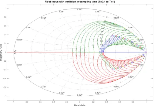 Fig. 2. Root locus of the discretized open loop system with increasing sampling time. 