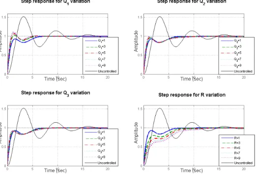 Fig. 4. Effect of weighting matrices Q and R on the time response. 