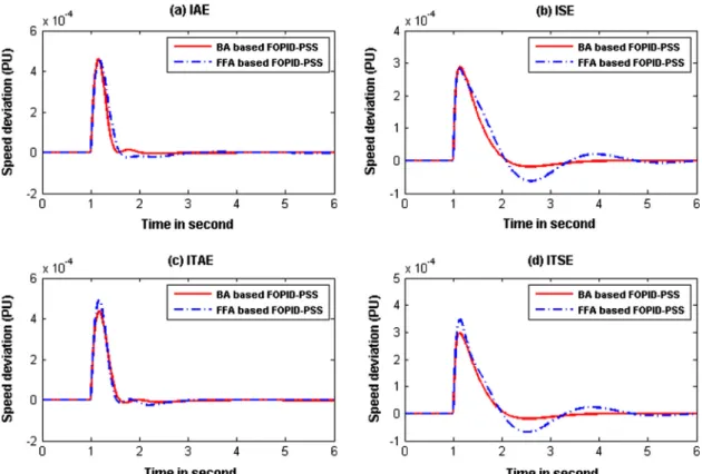 Figure 10 Speed deviation of BA and FFA based FOPID-PSS for case I with (a) IAE, (b) ISE, (c) ITAE and (d) ITSE based tuning.