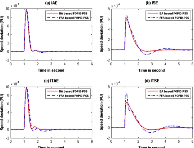 Table 6 presents a comparison of the objective function val- val-ues between BA and FFA based FOPID-PSS for three cases.